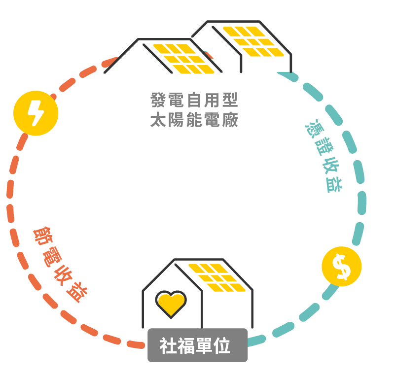 發電自用＋憑證公益模式